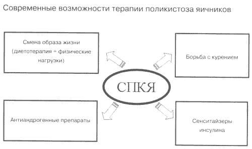 как лечат ПКЯ